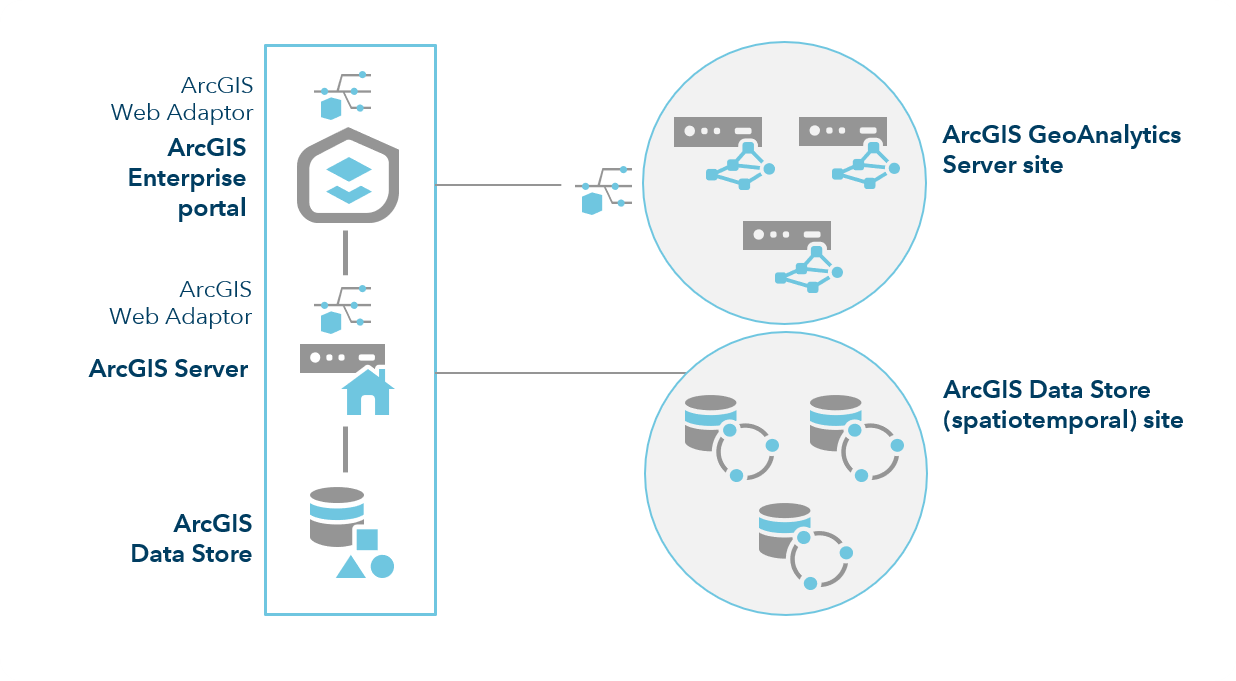 ArcGIS Enterprise with three-machine GeoAnalytics Server site